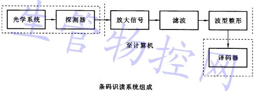 条码识读系统