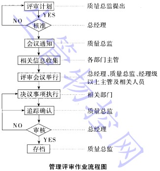 管理评审作业流程图