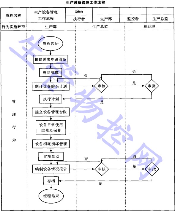 生产设备管理工作流程