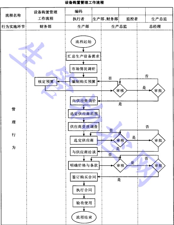 设备购置管理工作流程