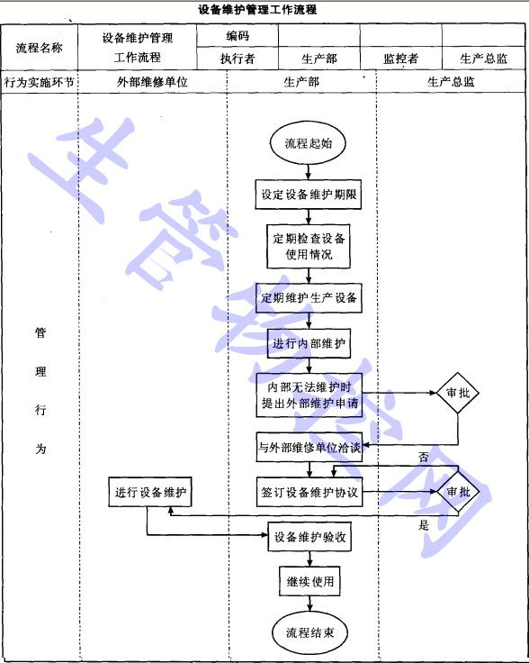 设备维护管理工作流程