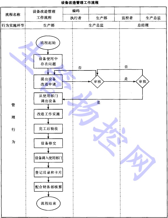 设备改造管理工作流程