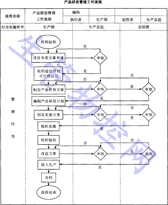 产品研发管理工作流程