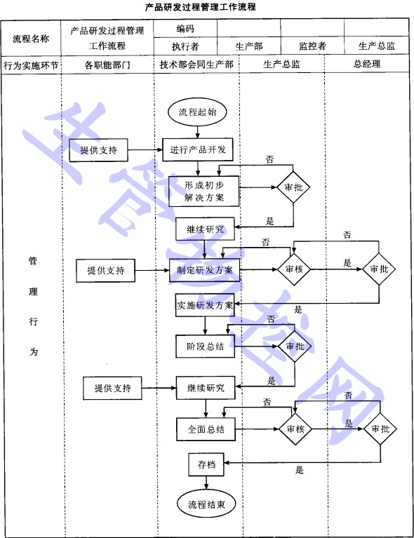 产品研发过程管理工作流程