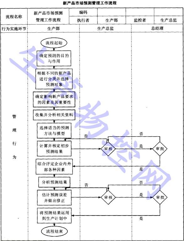 新产品市场预测管理工作流程