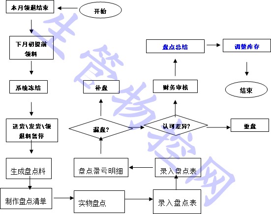 仓库盘点管理细则