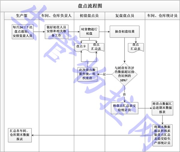 盘点流程图.jpg