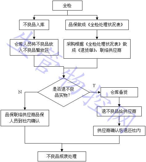 外发不良品全检后退回流程