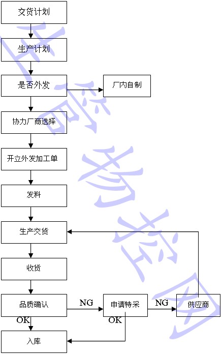 委外加工作业程序流程图