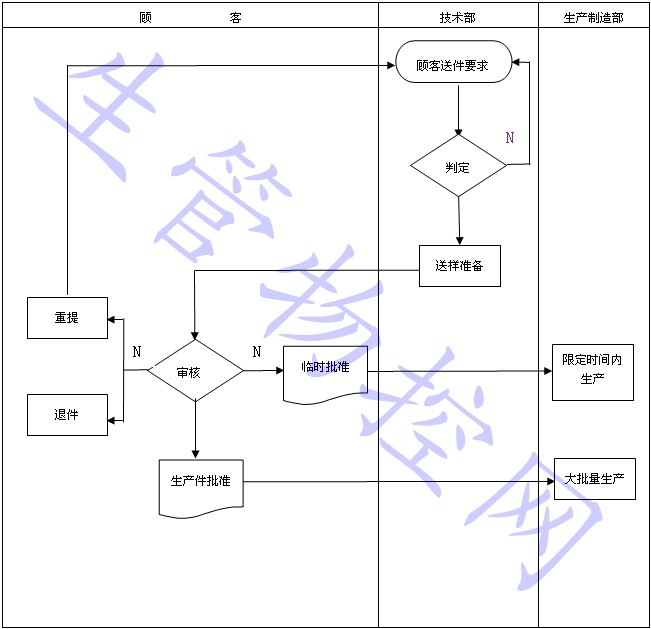 生产件批准流程图