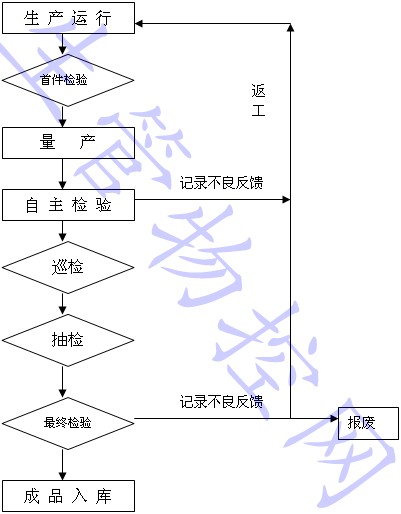 制程检验控制规定