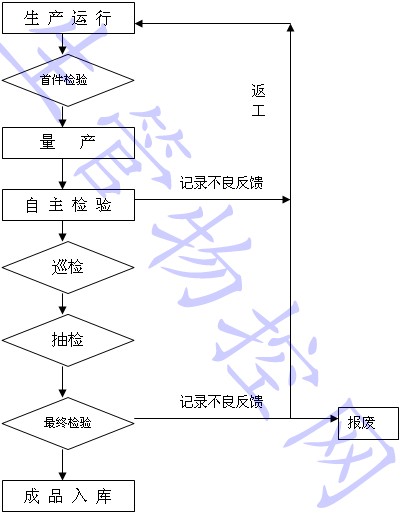 制程检验控制流程图