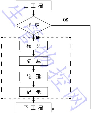 不合格品控制程序流程图