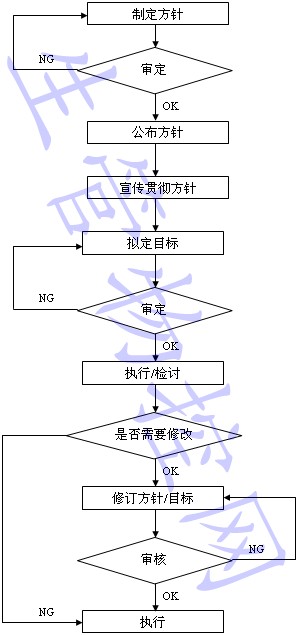 质量方针与质量目标管理规范