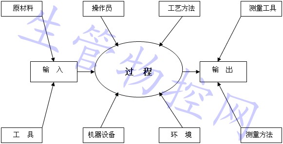 制程过程品质控制示意图