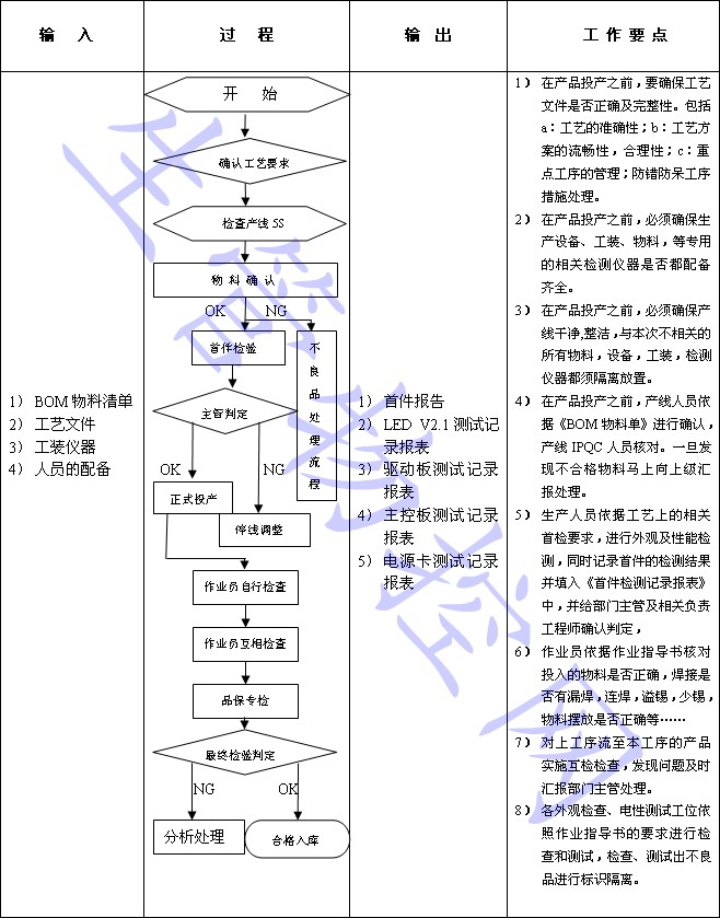  制程过程品质控制流程图