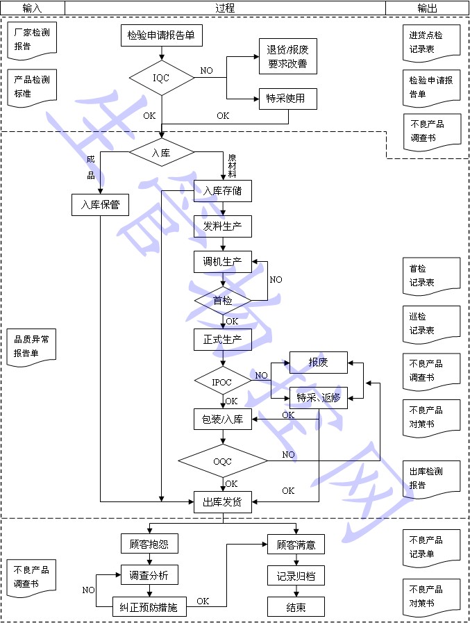 品质管理控制流程