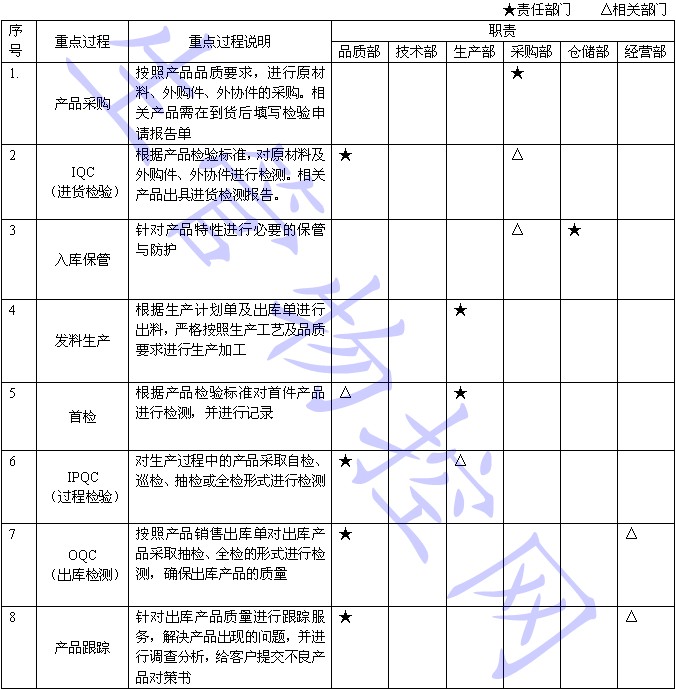 品质管理控制流程图