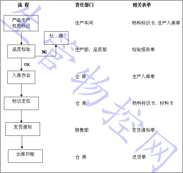 产品出入库管理办法