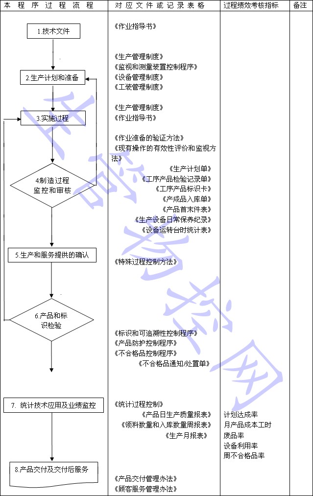 生产和服务提供过程控制程序