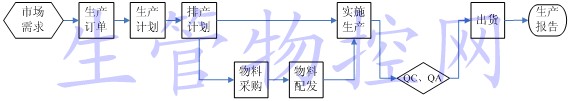 生产运作按流程图