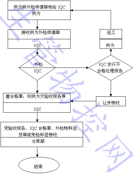 IQC外检操作指导书