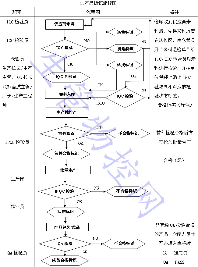 产品标识流程图