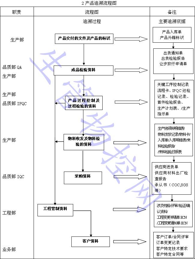 产品追溯流程图