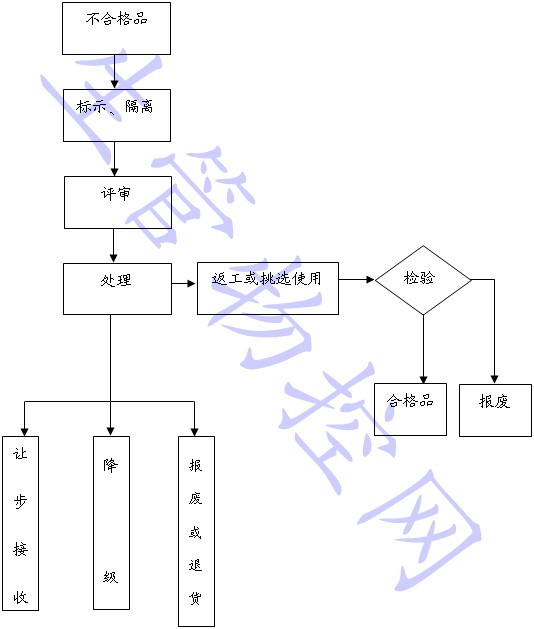 不合格品控制流程图