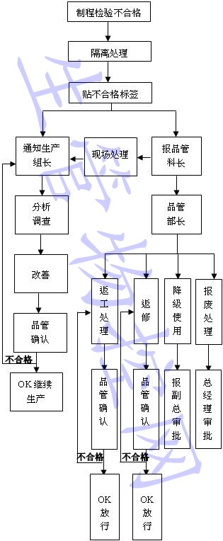 防止制程检验不良流出的管理规定