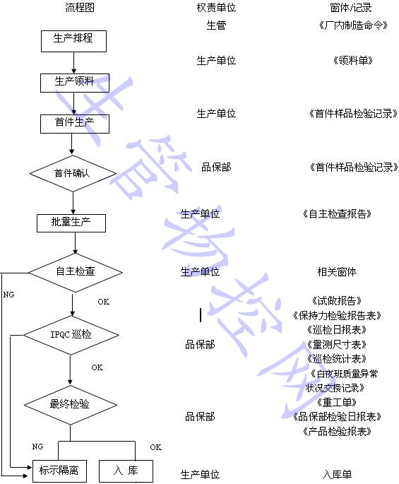 制程检验管理制度