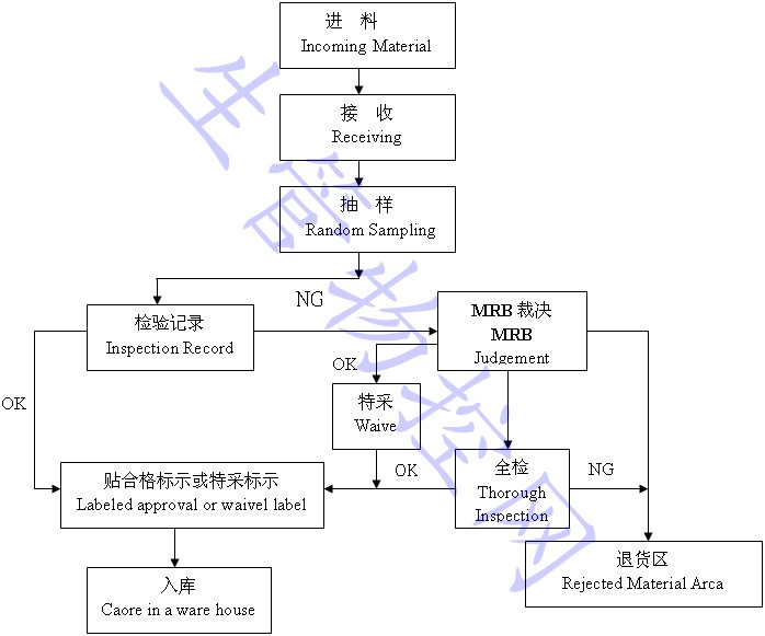 进料检验作业流程图