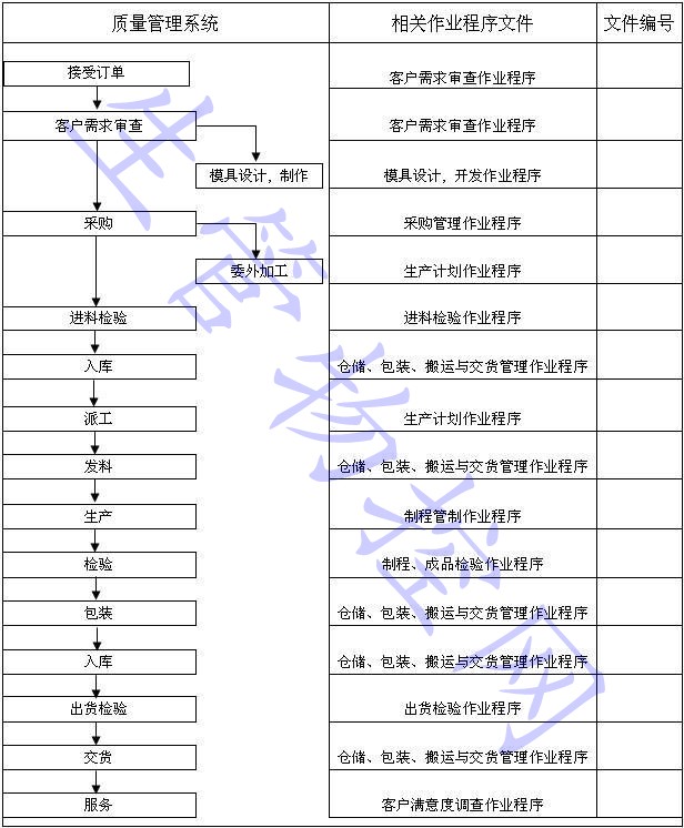 品质规划作业程序
