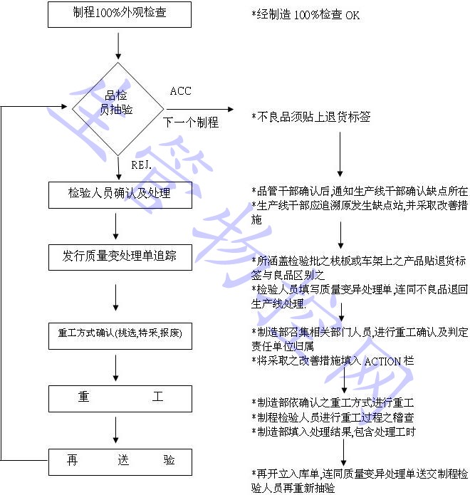 不合格品管制作业程序