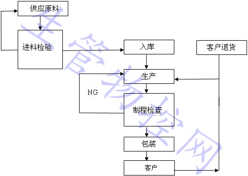 不合格品控制程序流程图