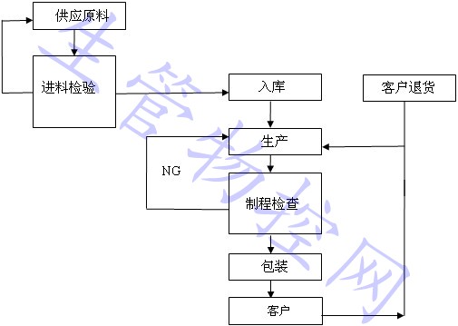 不合格品管制程序