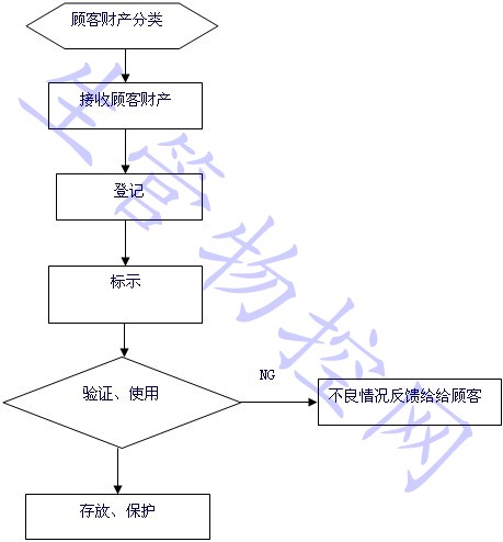 顾客财产管理办法