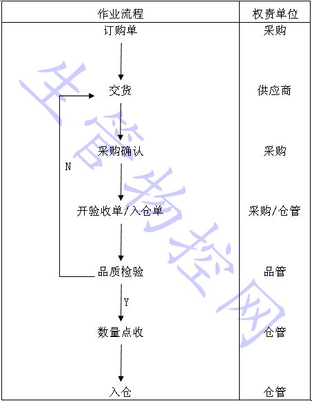 进料检验程序流程图