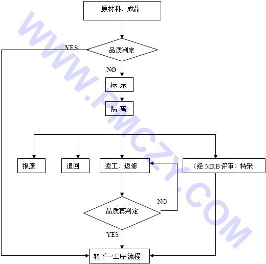 不合格品控制流程图