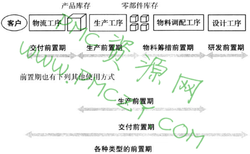 各种类型的前置期