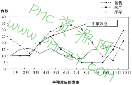 牛鞭效应的发生