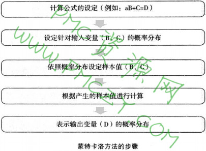 通过模拟试验事先验证生产计划