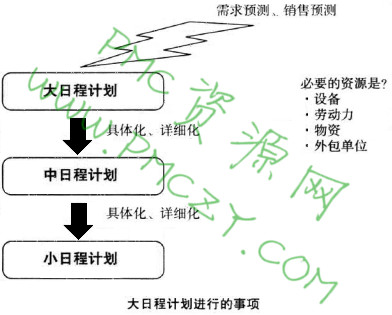 不可不知的基本生产计划手法（大日程计划）