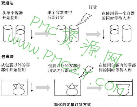 简化的定量订货方式