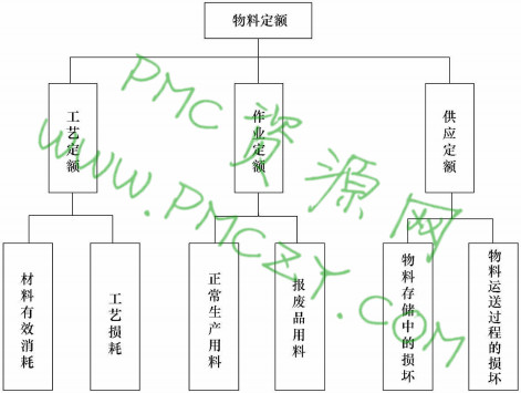 物料定额工作分类