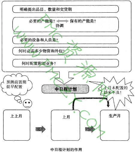 中日程计划的作用