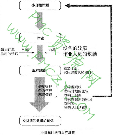 小日程计划与生产统管