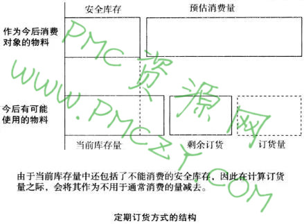 定期订货方式