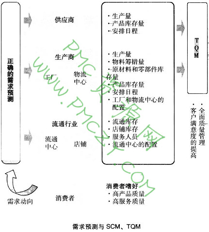 需求预测与SCM、TQM