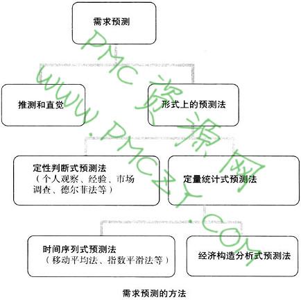 需求预测的方法